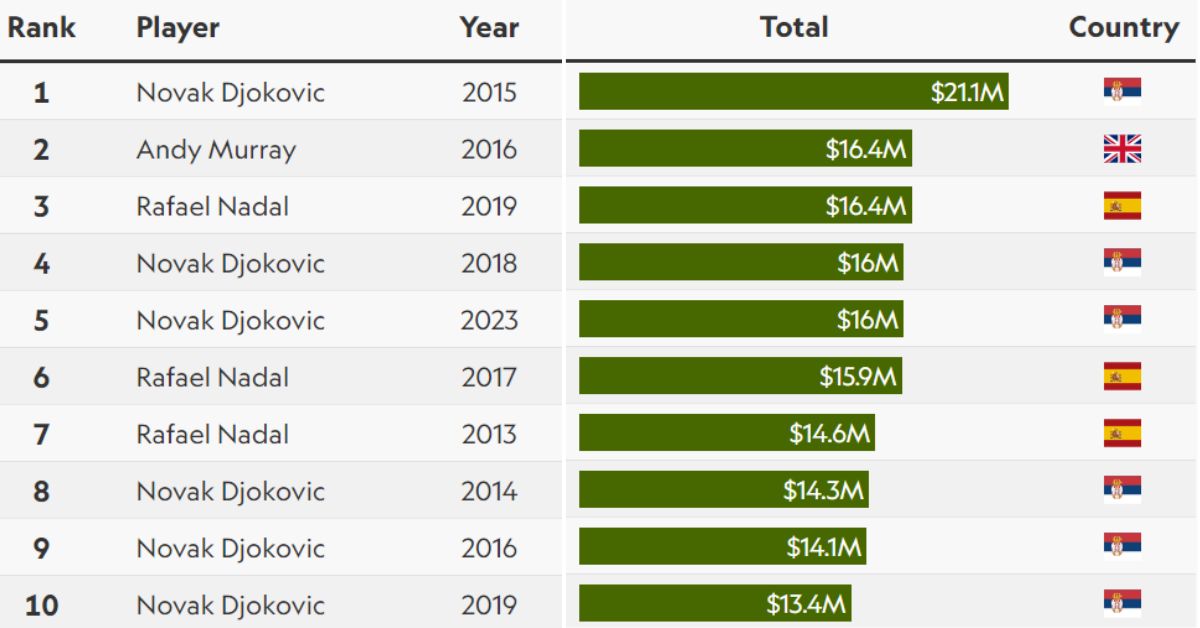 Top 10 tennis prize money seasons